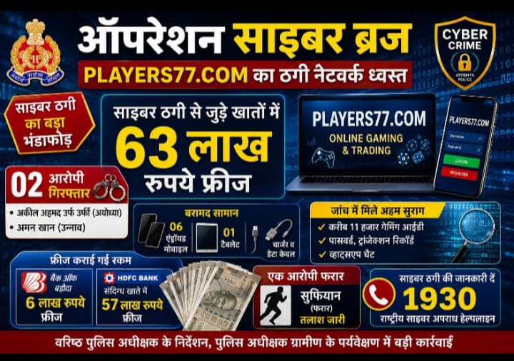 ऑपरेशन साइबर ब्रज: PLAYERS77.COM का ठगी नेटवर्क ध्वस्त, SSP–SP ग्रामीण की रणनीति से 63 लाख फ्रीज